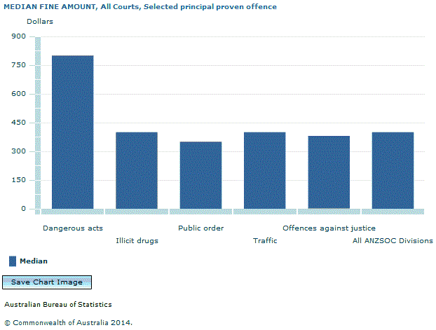 Graph Image for MEDIAN FINE AMOUNT, All Courts, Selected principal proven offence